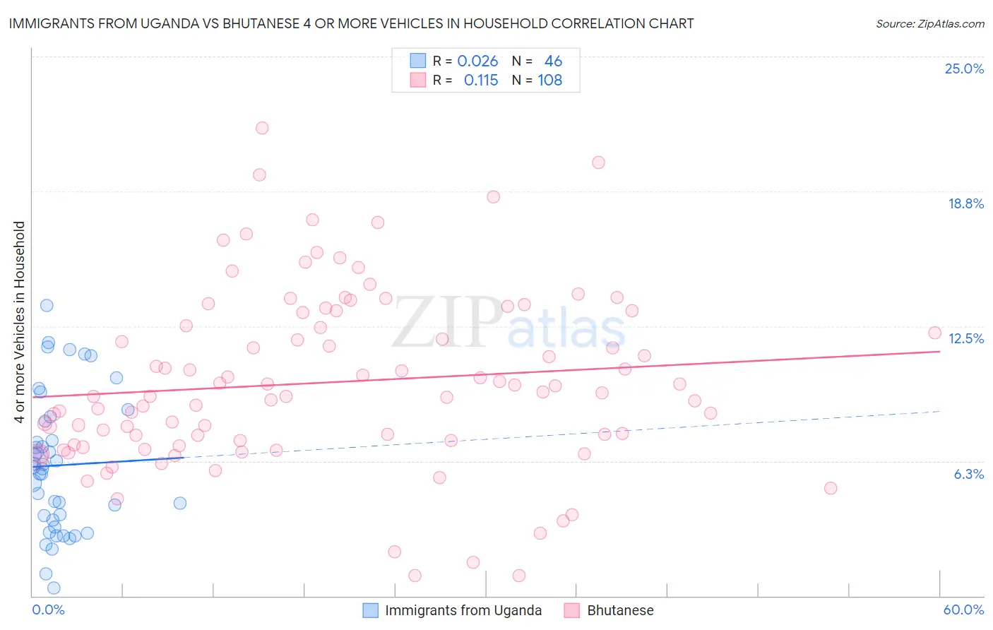 Immigrants from Uganda vs Bhutanese 4 or more Vehicles in Household