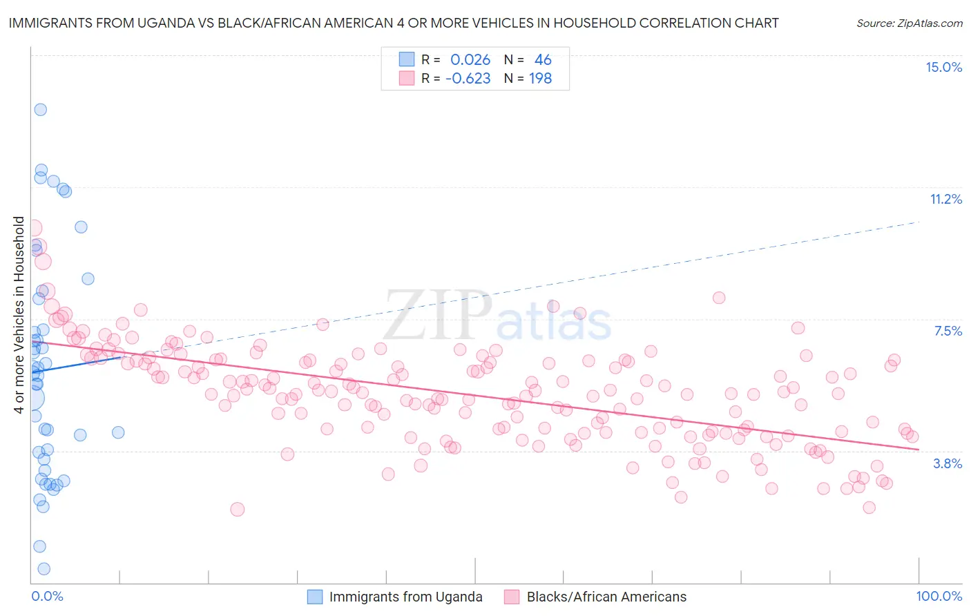 Immigrants from Uganda vs Black/African American 4 or more Vehicles in Household