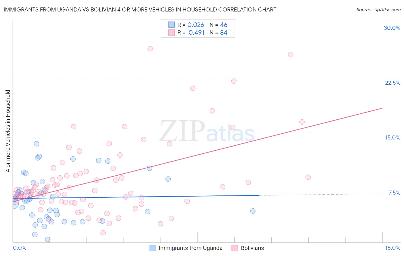 Immigrants from Uganda vs Bolivian 4 or more Vehicles in Household