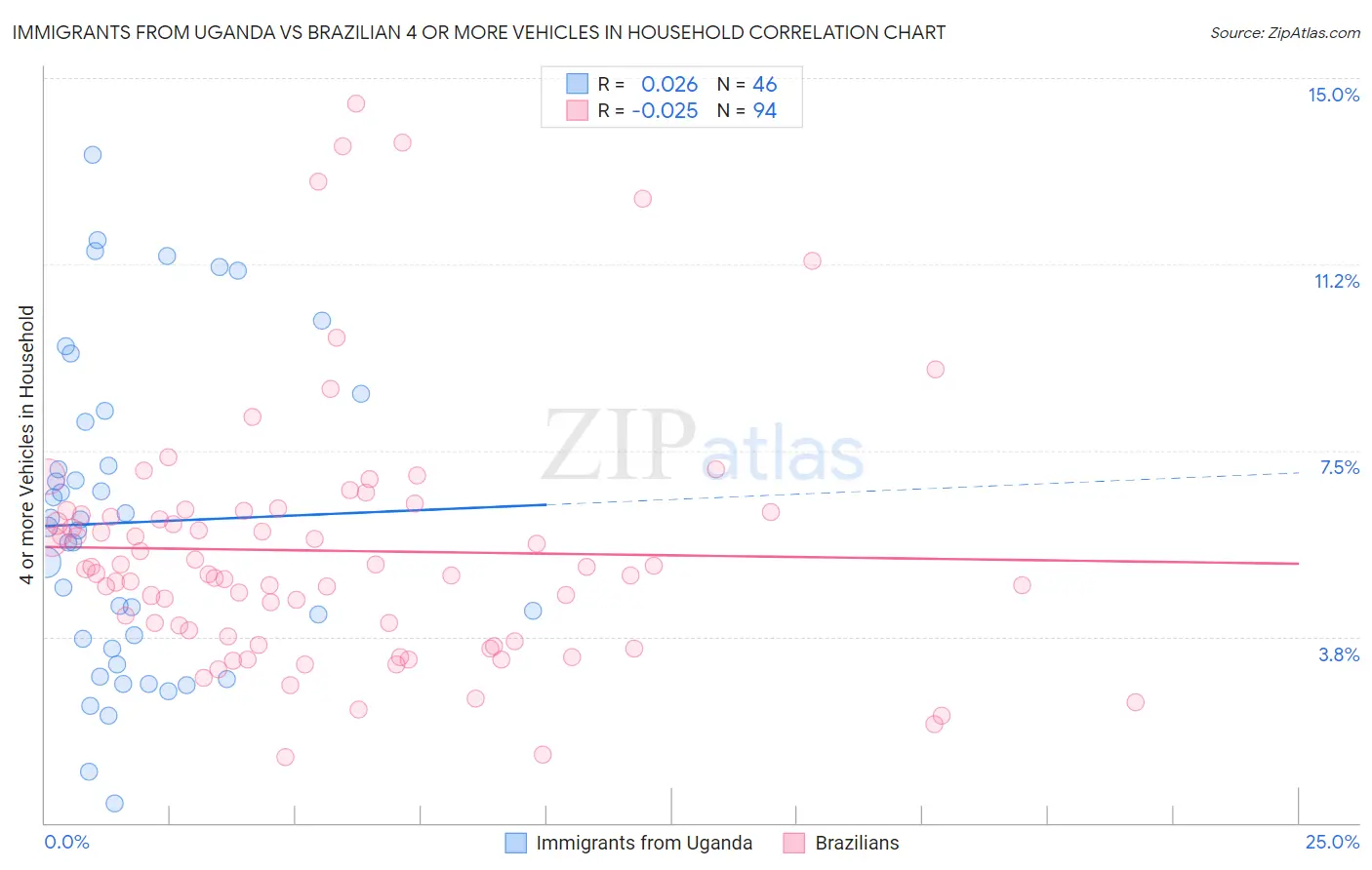 Immigrants from Uganda vs Brazilian 4 or more Vehicles in Household