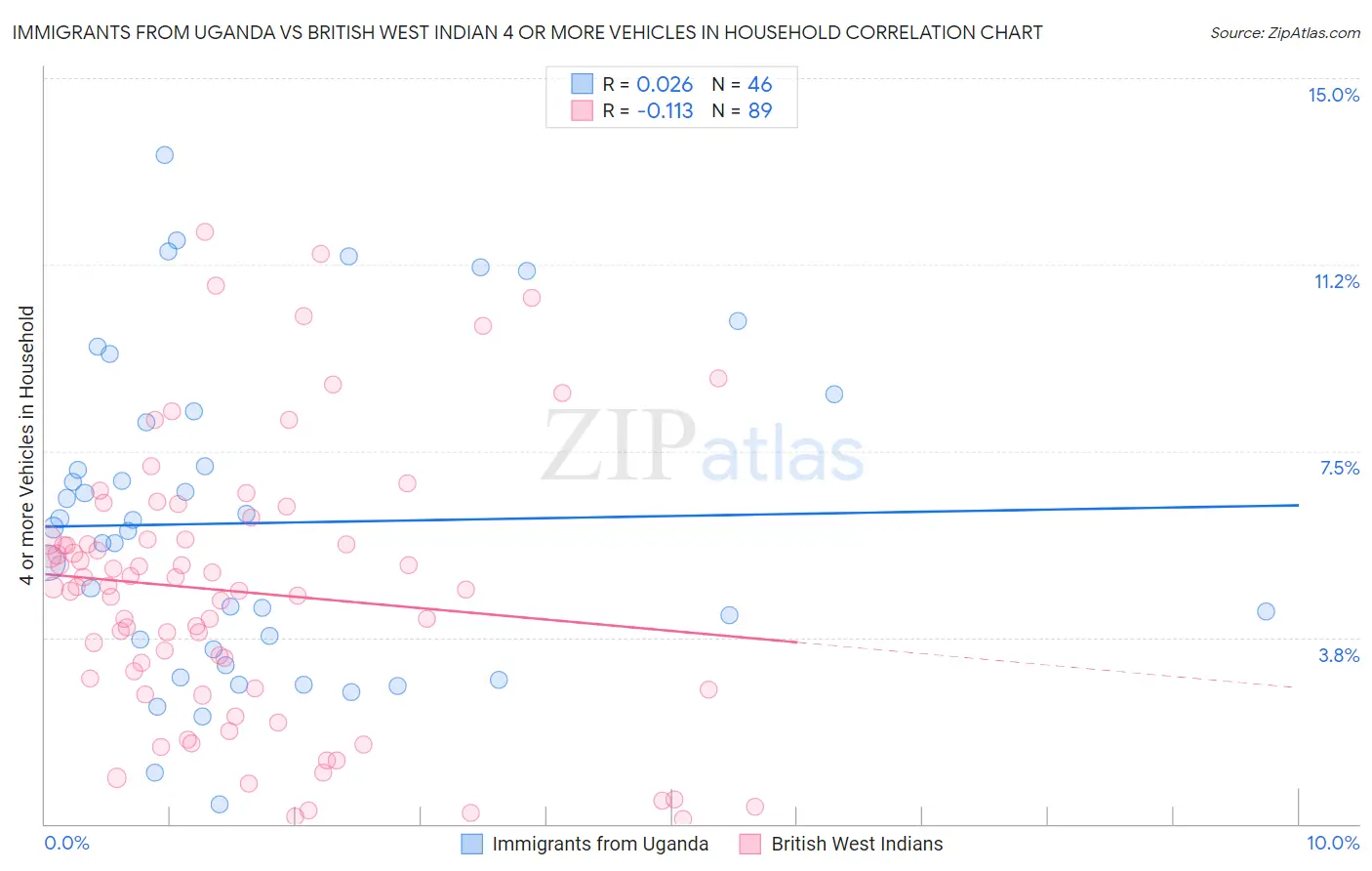Immigrants from Uganda vs British West Indian 4 or more Vehicles in Household