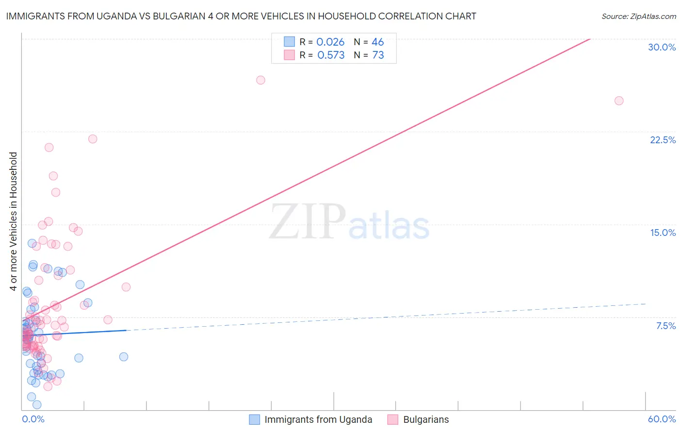 Immigrants from Uganda vs Bulgarian 4 or more Vehicles in Household