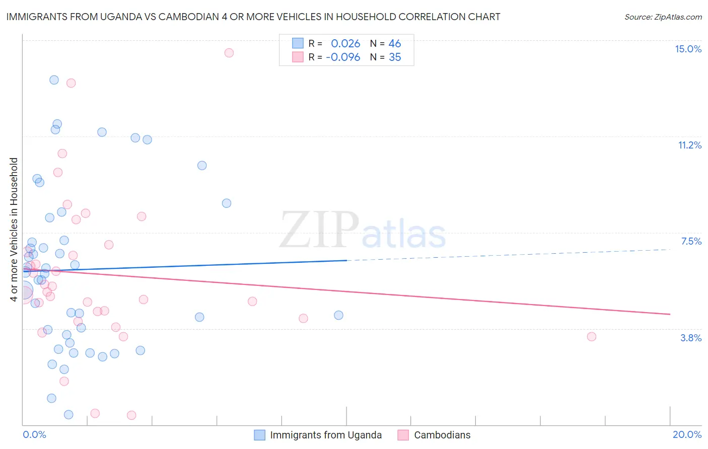 Immigrants from Uganda vs Cambodian 4 or more Vehicles in Household