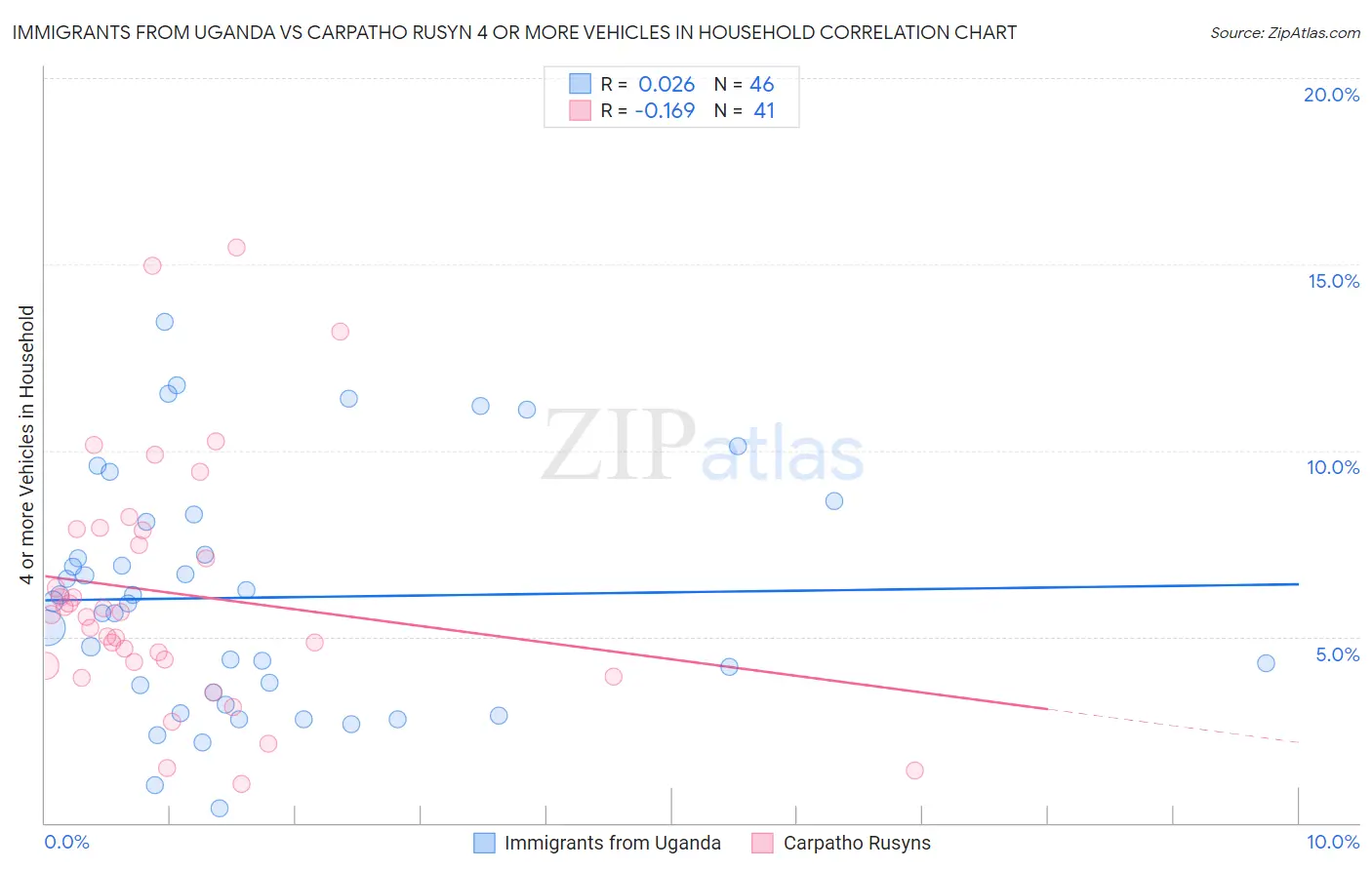 Immigrants from Uganda vs Carpatho Rusyn 4 or more Vehicles in Household