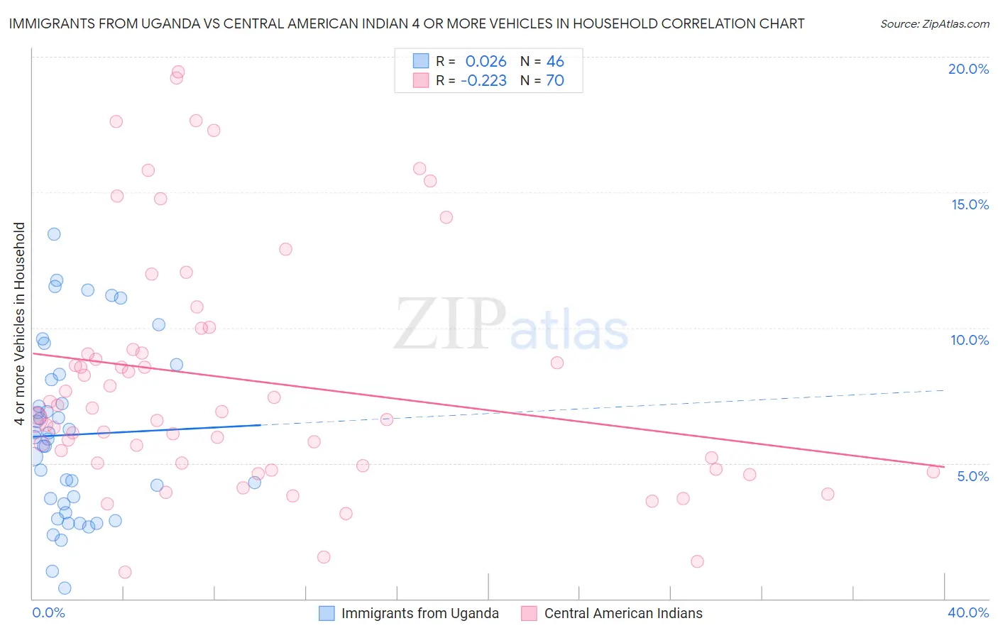 Immigrants from Uganda vs Central American Indian 4 or more Vehicles in Household