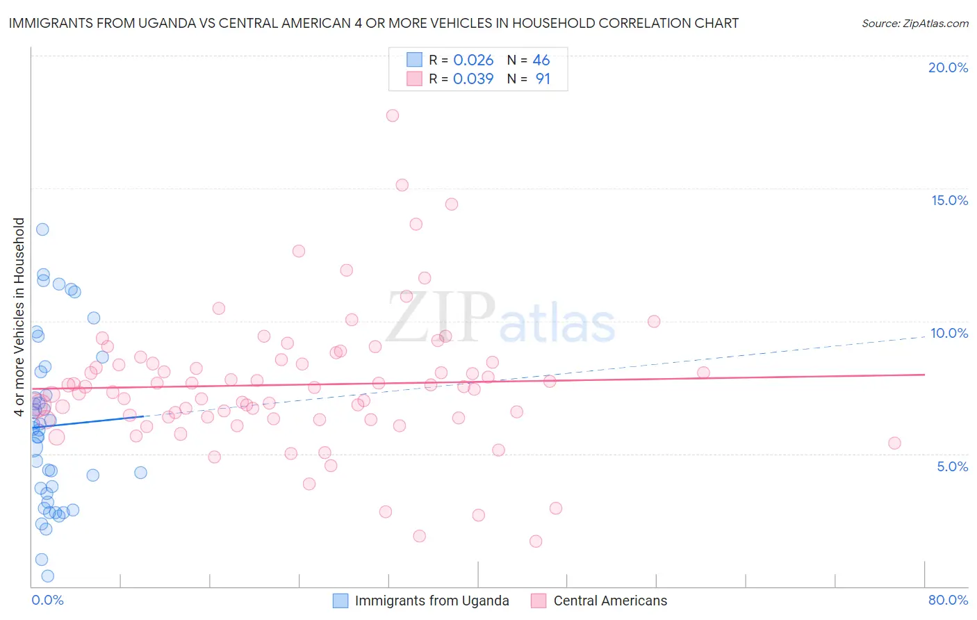 Immigrants from Uganda vs Central American 4 or more Vehicles in Household