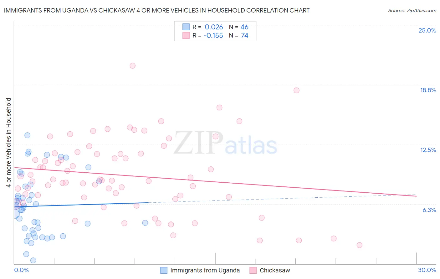 Immigrants from Uganda vs Chickasaw 4 or more Vehicles in Household