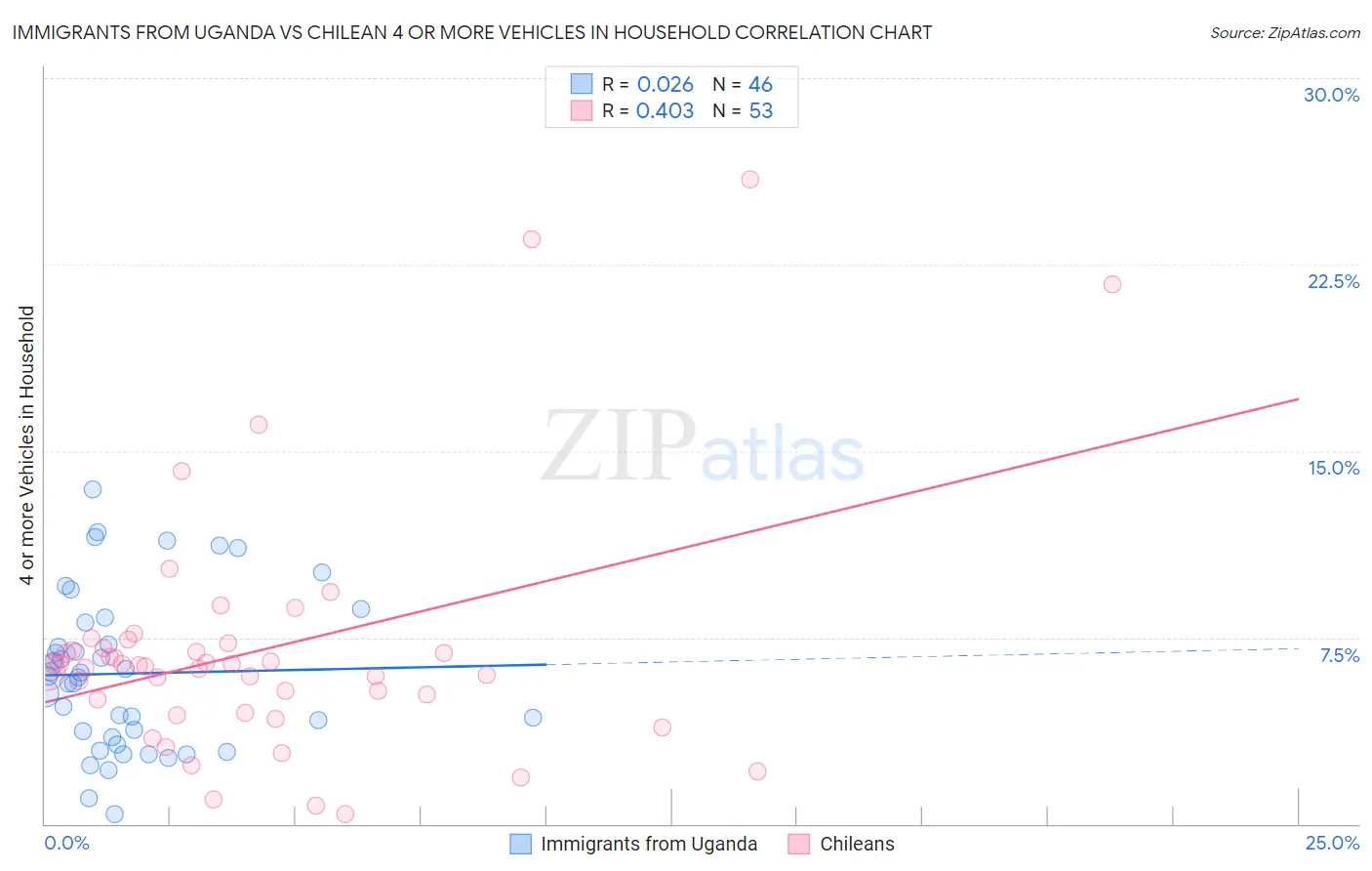 Immigrants from Uganda vs Chilean 4 or more Vehicles in Household