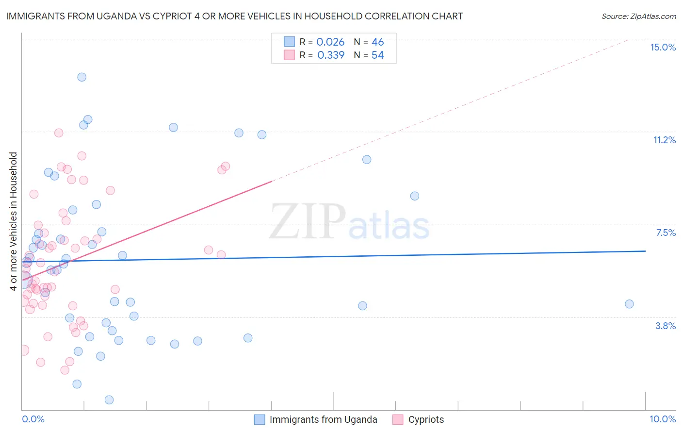 Immigrants from Uganda vs Cypriot 4 or more Vehicles in Household