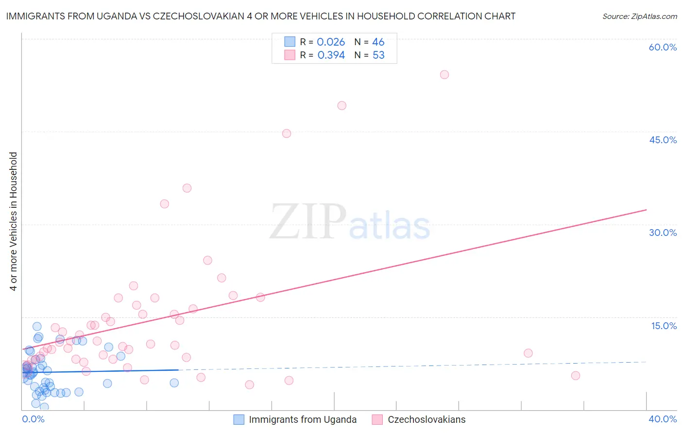 Immigrants from Uganda vs Czechoslovakian 4 or more Vehicles in Household