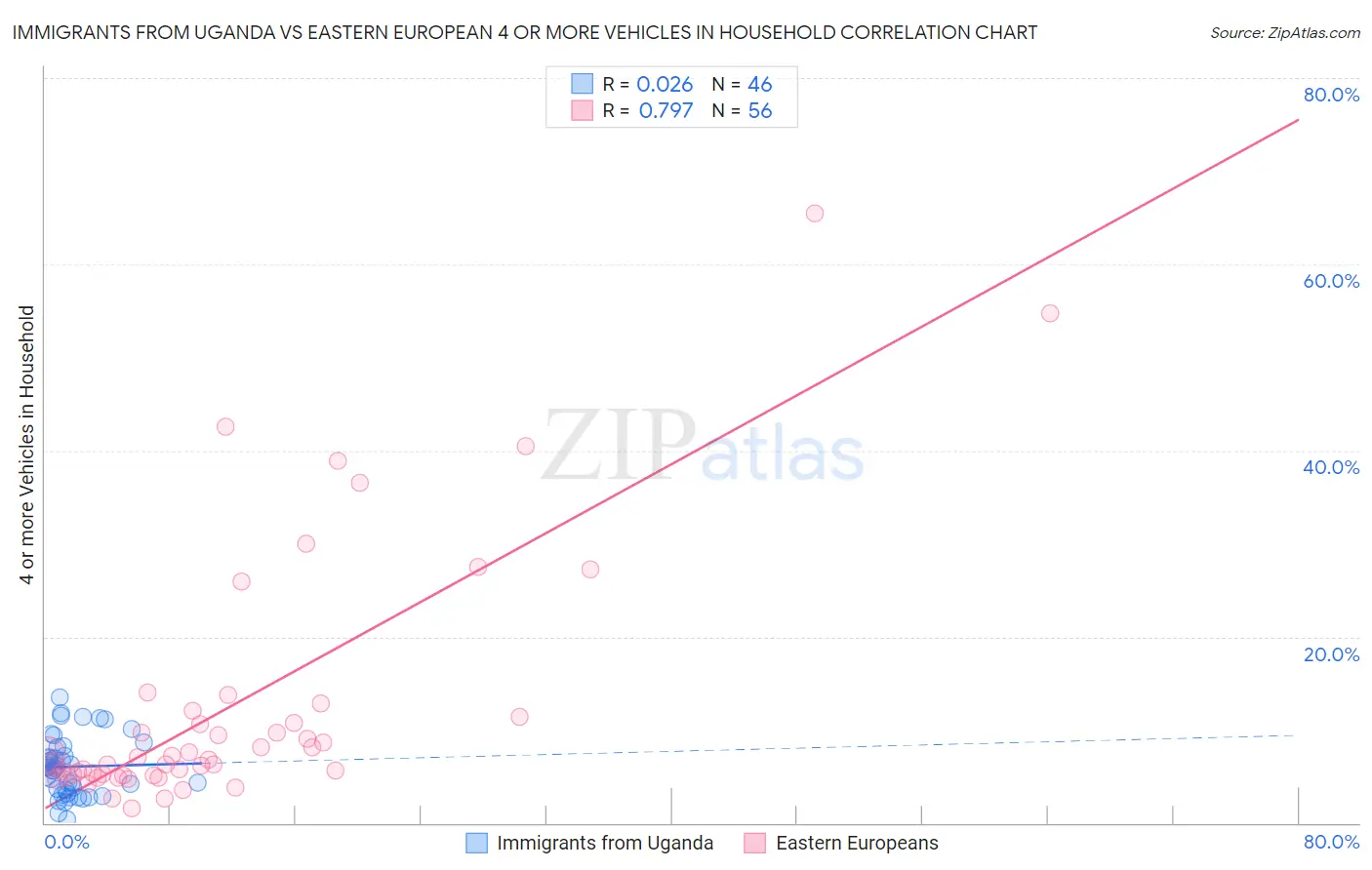 Immigrants from Uganda vs Eastern European 4 or more Vehicles in Household