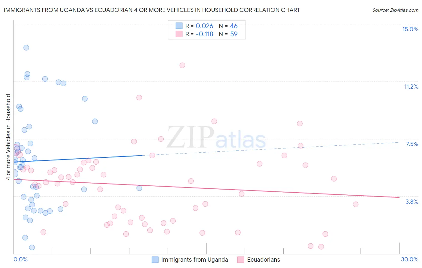 Immigrants from Uganda vs Ecuadorian 4 or more Vehicles in Household