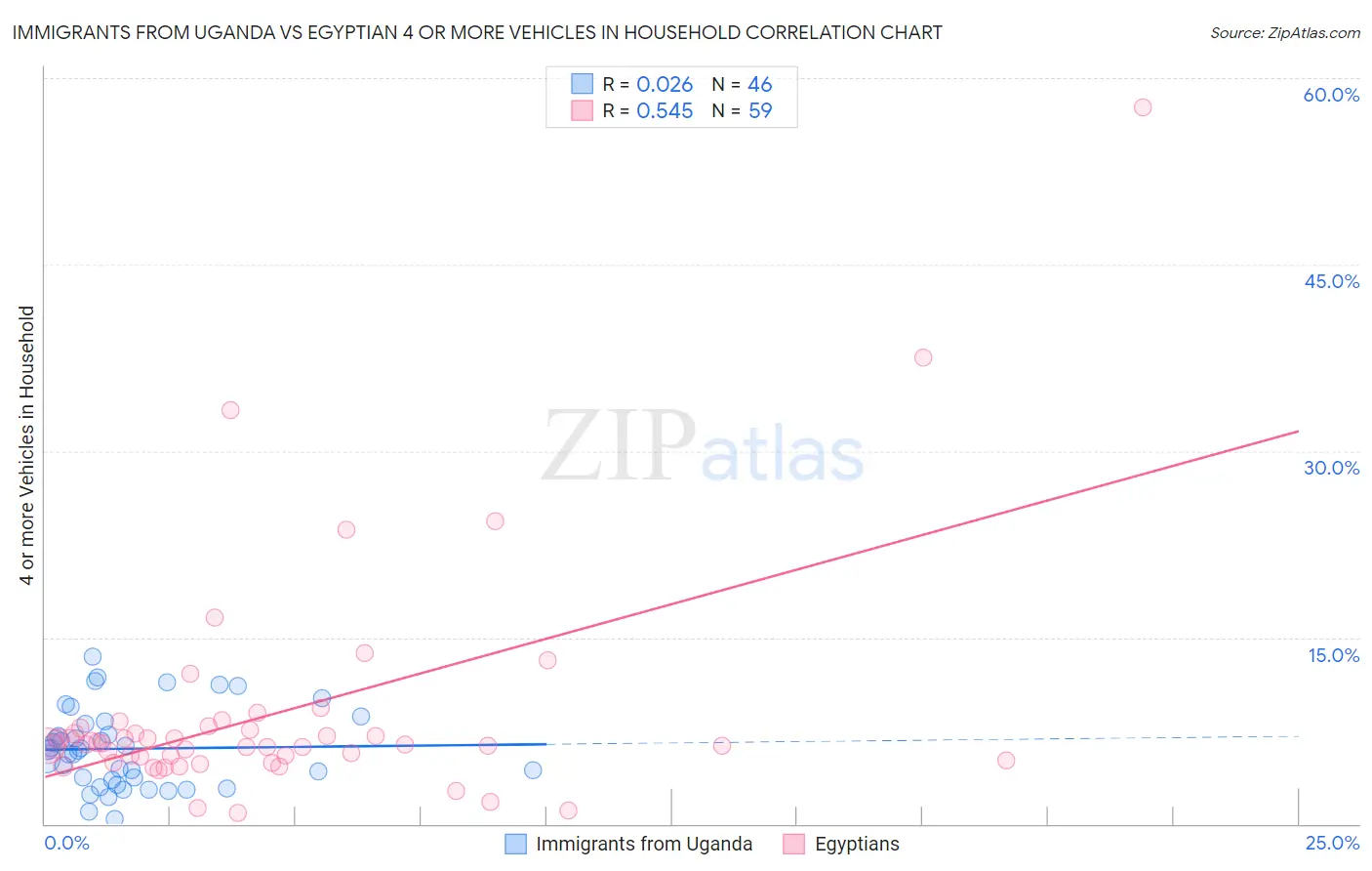Immigrants from Uganda vs Egyptian 4 or more Vehicles in Household