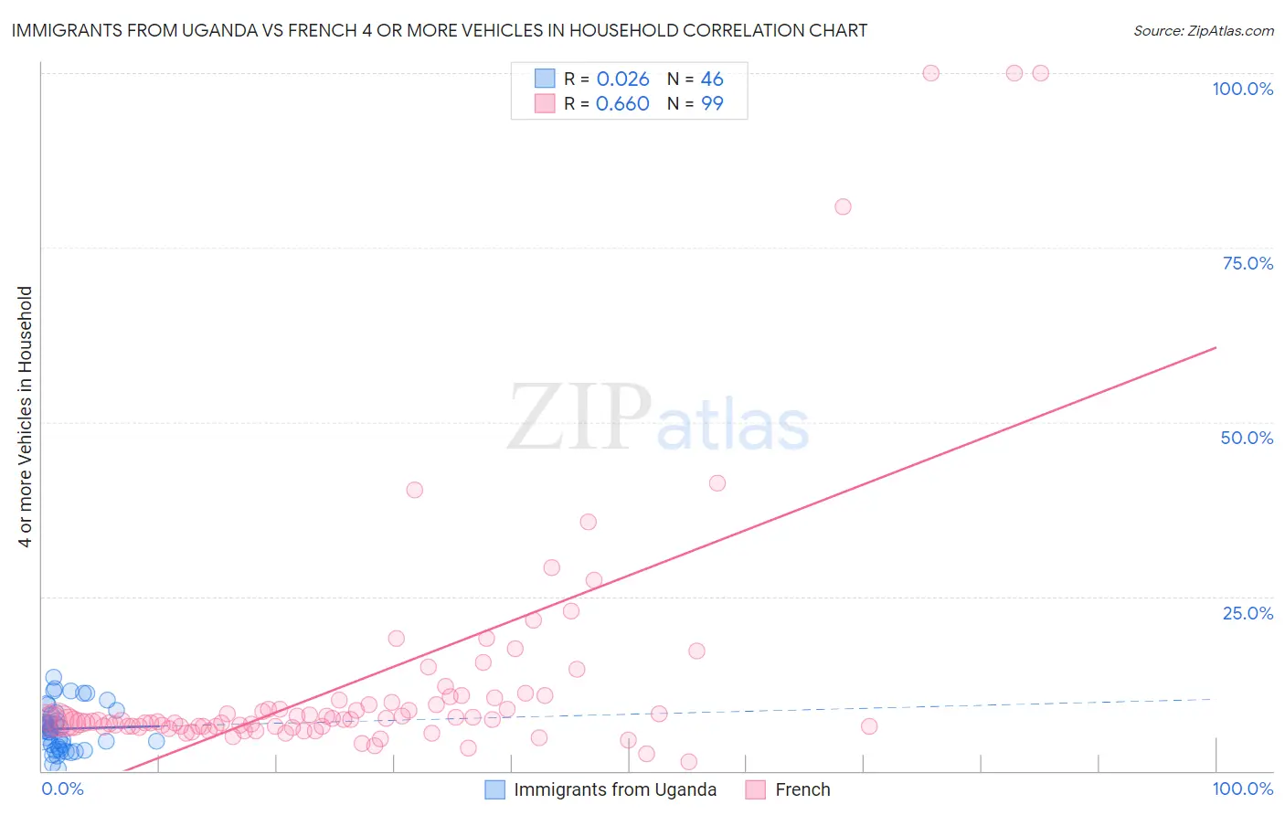 Immigrants from Uganda vs French 4 or more Vehicles in Household