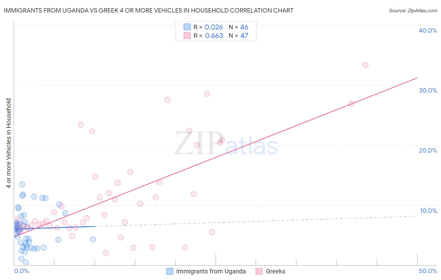 Immigrants from Uganda vs Greek 4 or more Vehicles in Household