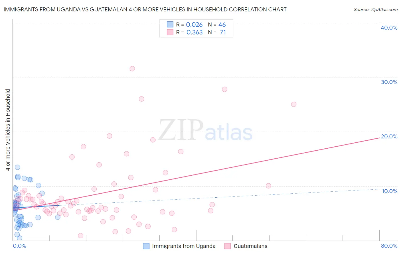 Immigrants from Uganda vs Guatemalan 4 or more Vehicles in Household