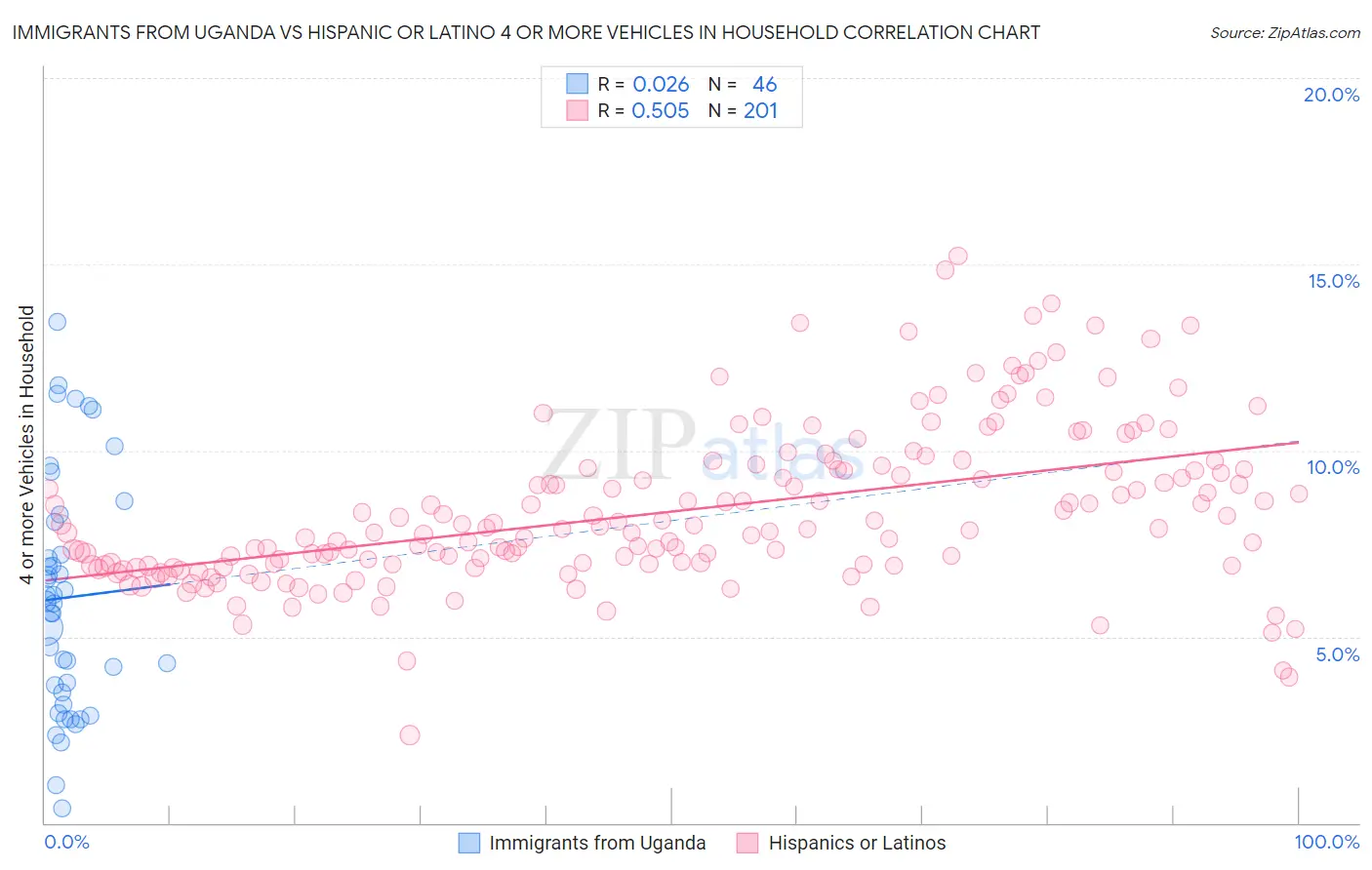 Immigrants from Uganda vs Hispanic or Latino 4 or more Vehicles in Household