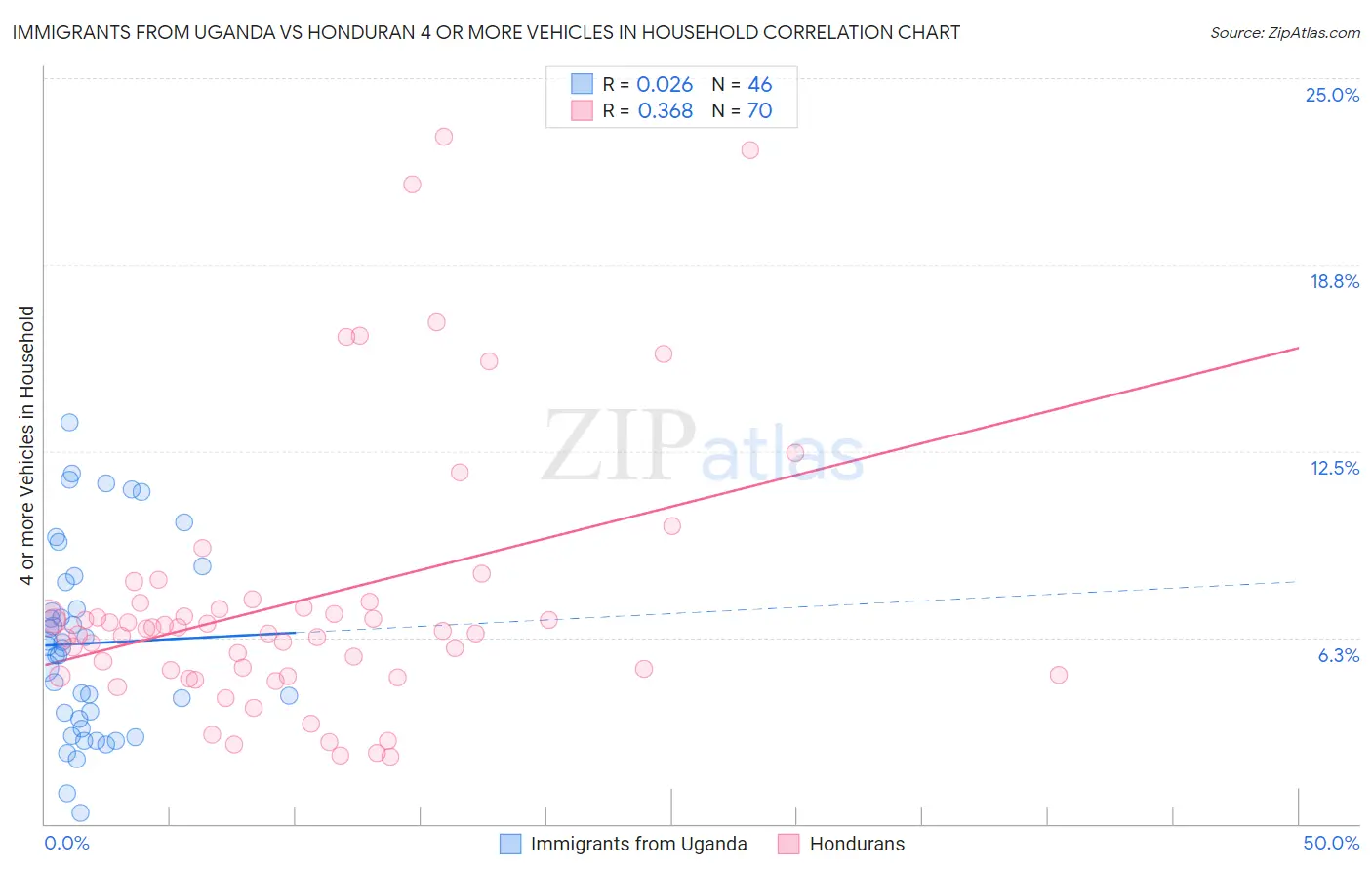 Immigrants from Uganda vs Honduran 4 or more Vehicles in Household
