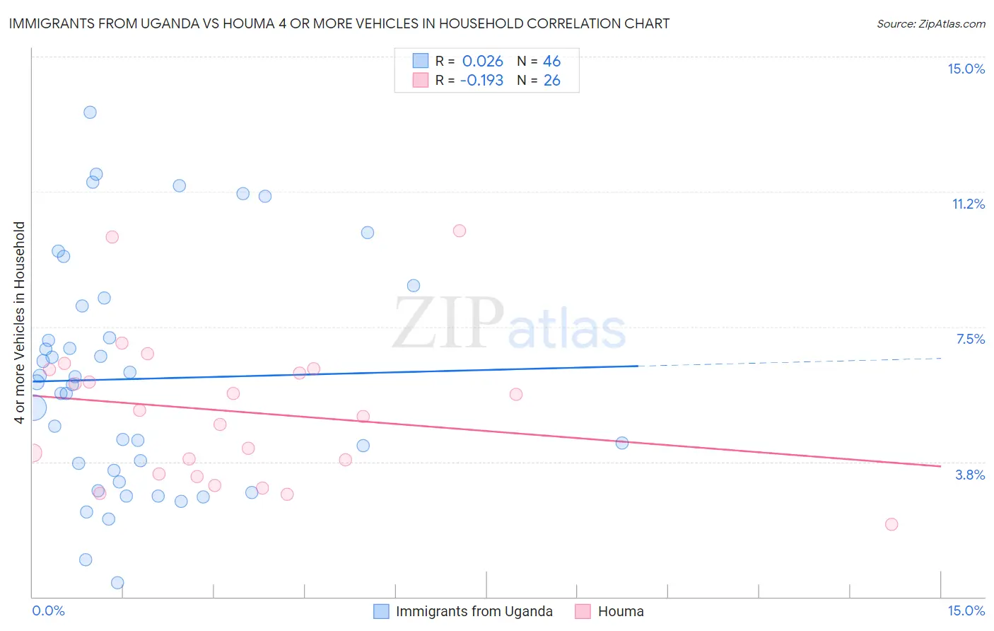 Immigrants from Uganda vs Houma 4 or more Vehicles in Household