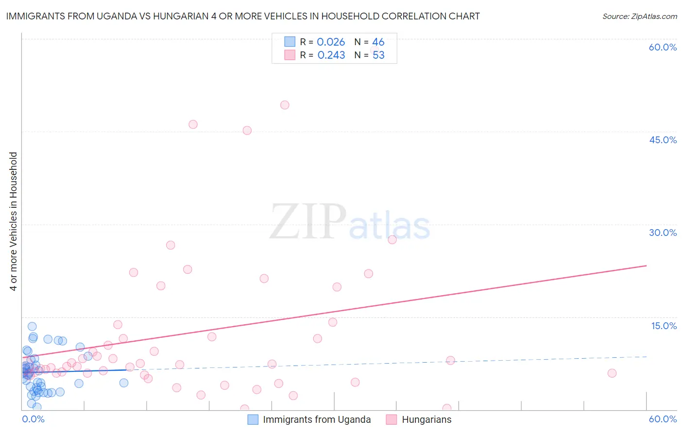 Immigrants from Uganda vs Hungarian 4 or more Vehicles in Household