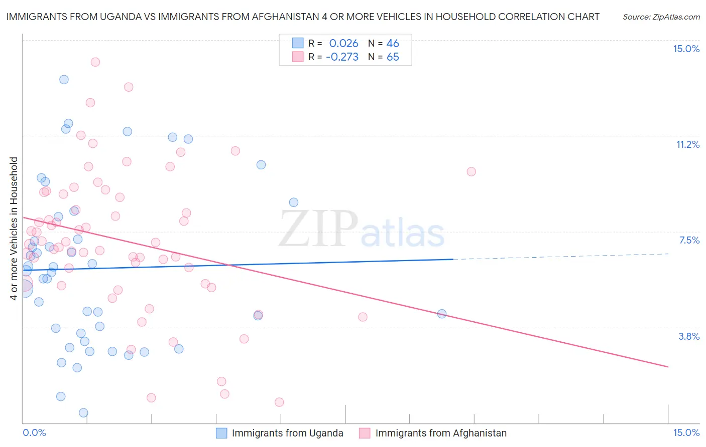 Immigrants from Uganda vs Immigrants from Afghanistan 4 or more Vehicles in Household