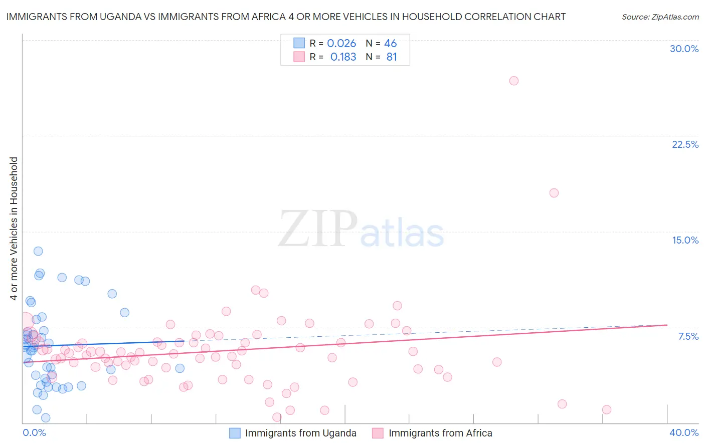 Immigrants from Uganda vs Immigrants from Africa 4 or more Vehicles in Household