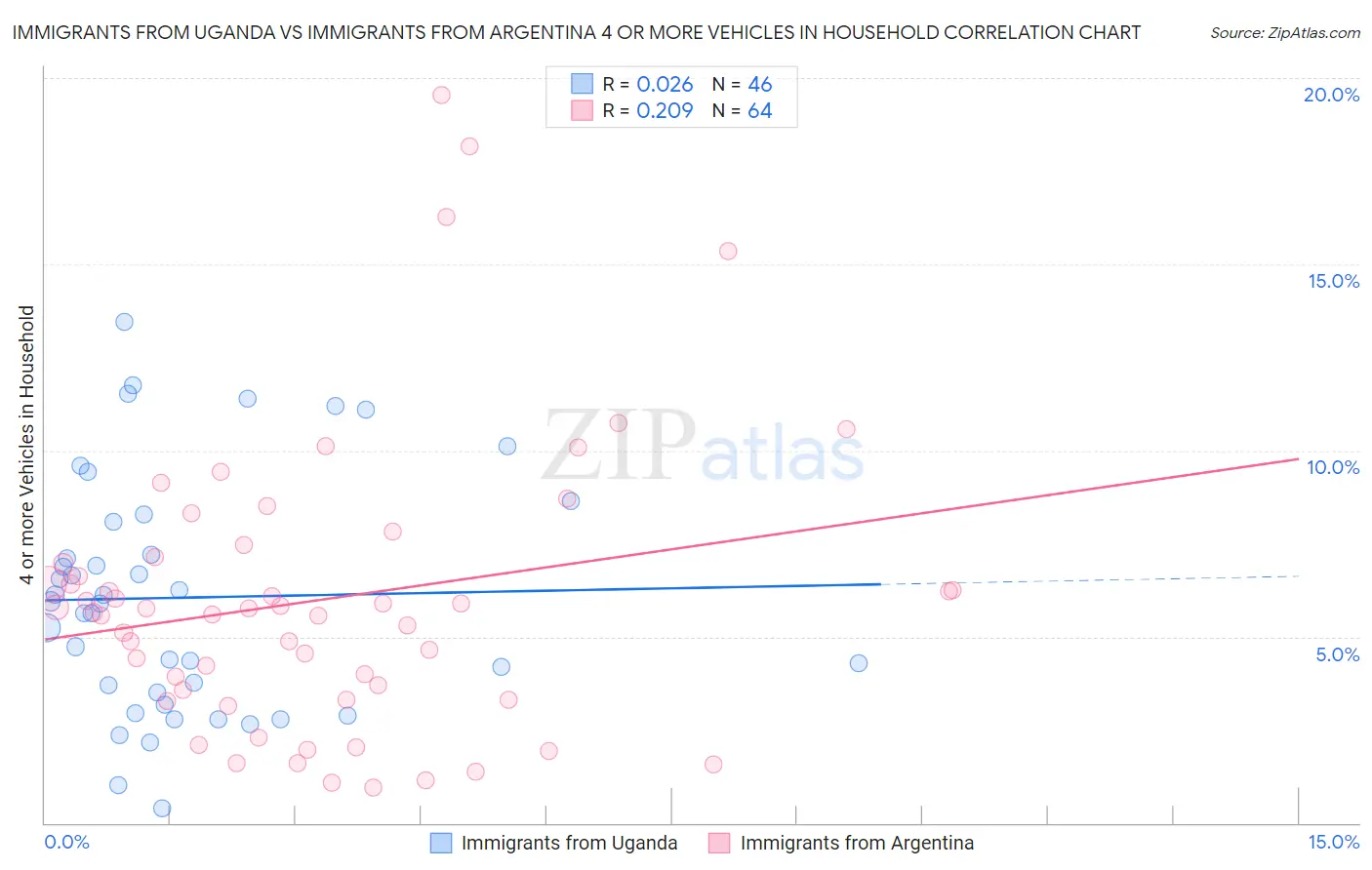 Immigrants from Uganda vs Immigrants from Argentina 4 or more Vehicles in Household