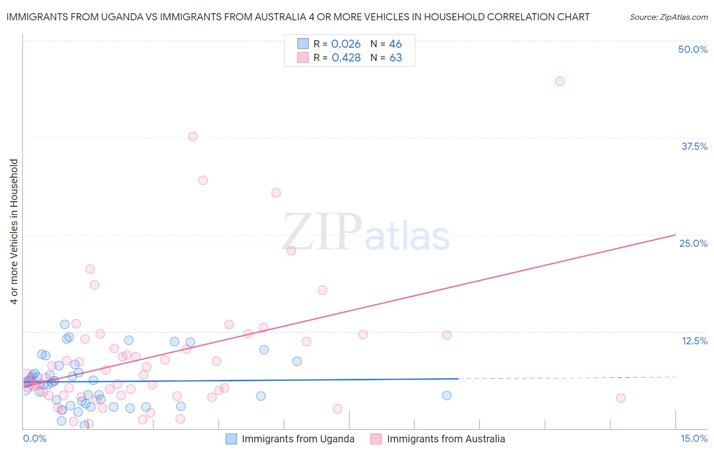 Immigrants from Uganda vs Immigrants from Australia 4 or more Vehicles in Household