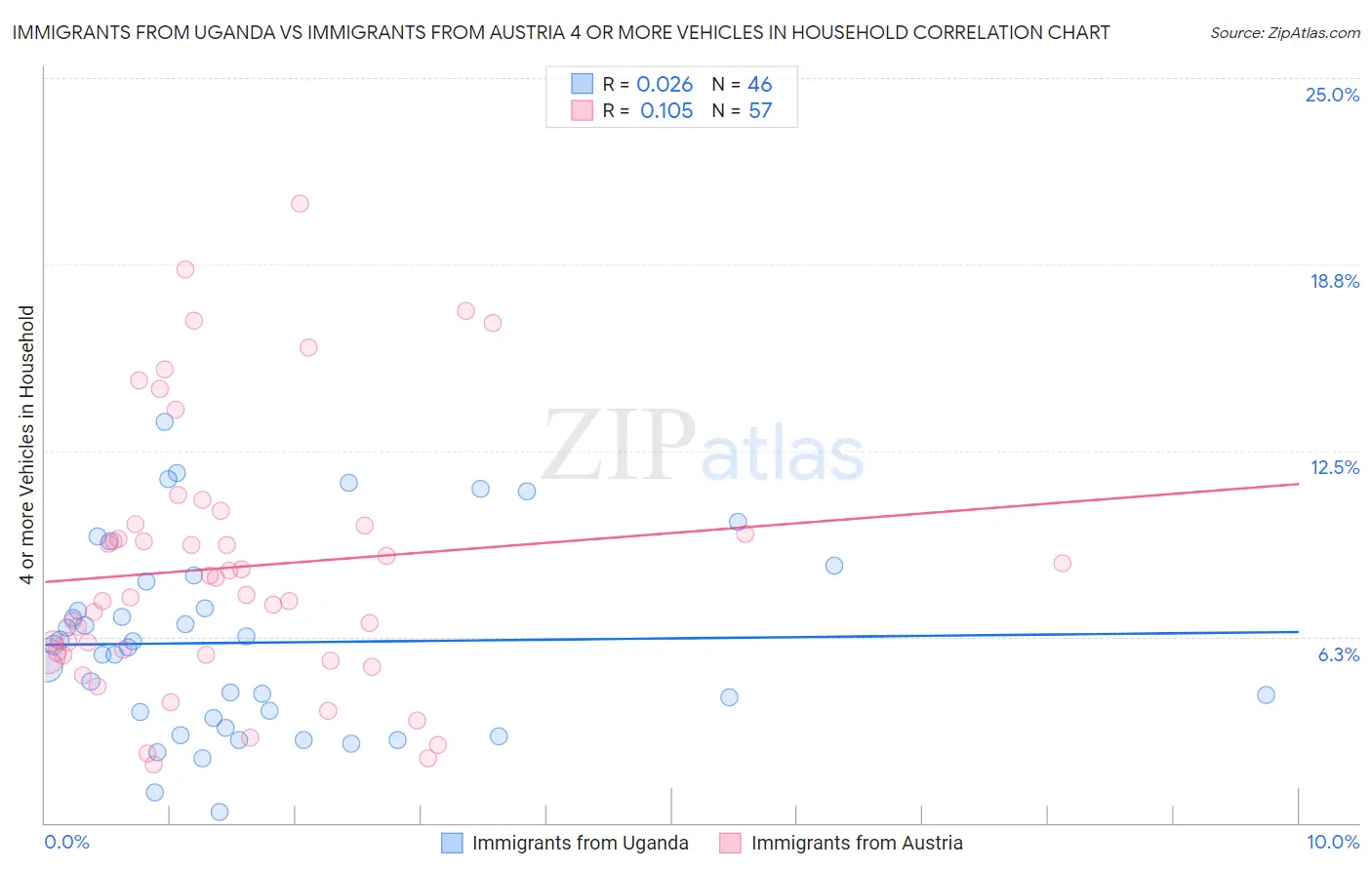 Immigrants from Uganda vs Immigrants from Austria 4 or more Vehicles in Household