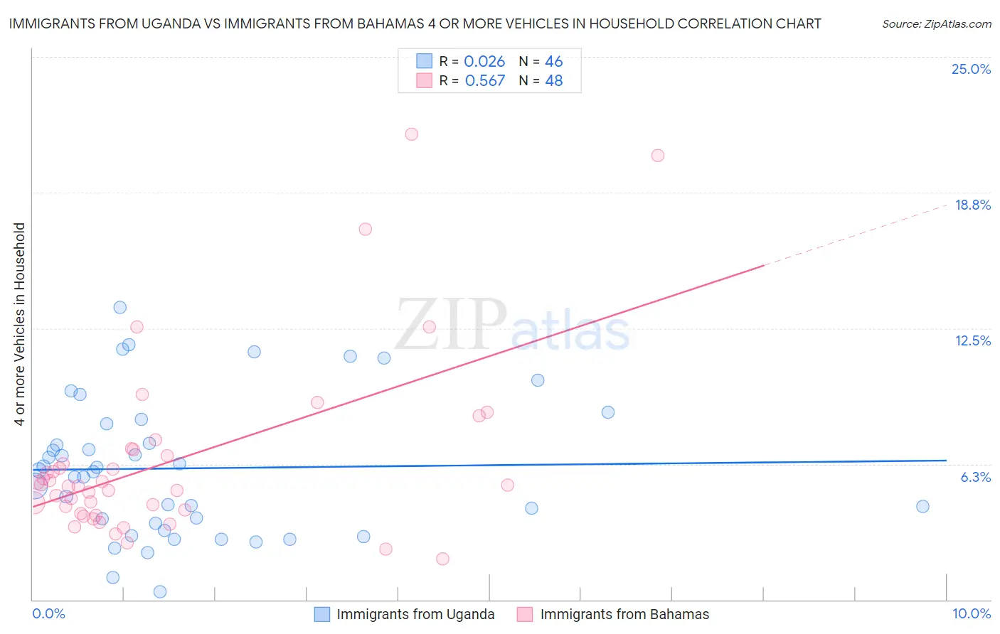 Immigrants from Uganda vs Immigrants from Bahamas 4 or more Vehicles in Household