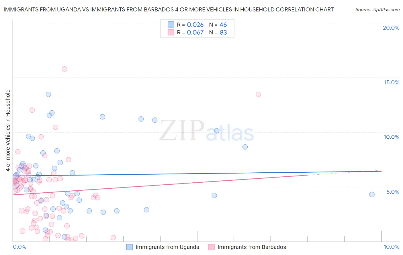 Immigrants from Uganda vs Immigrants from Barbados 4 or more Vehicles in Household
