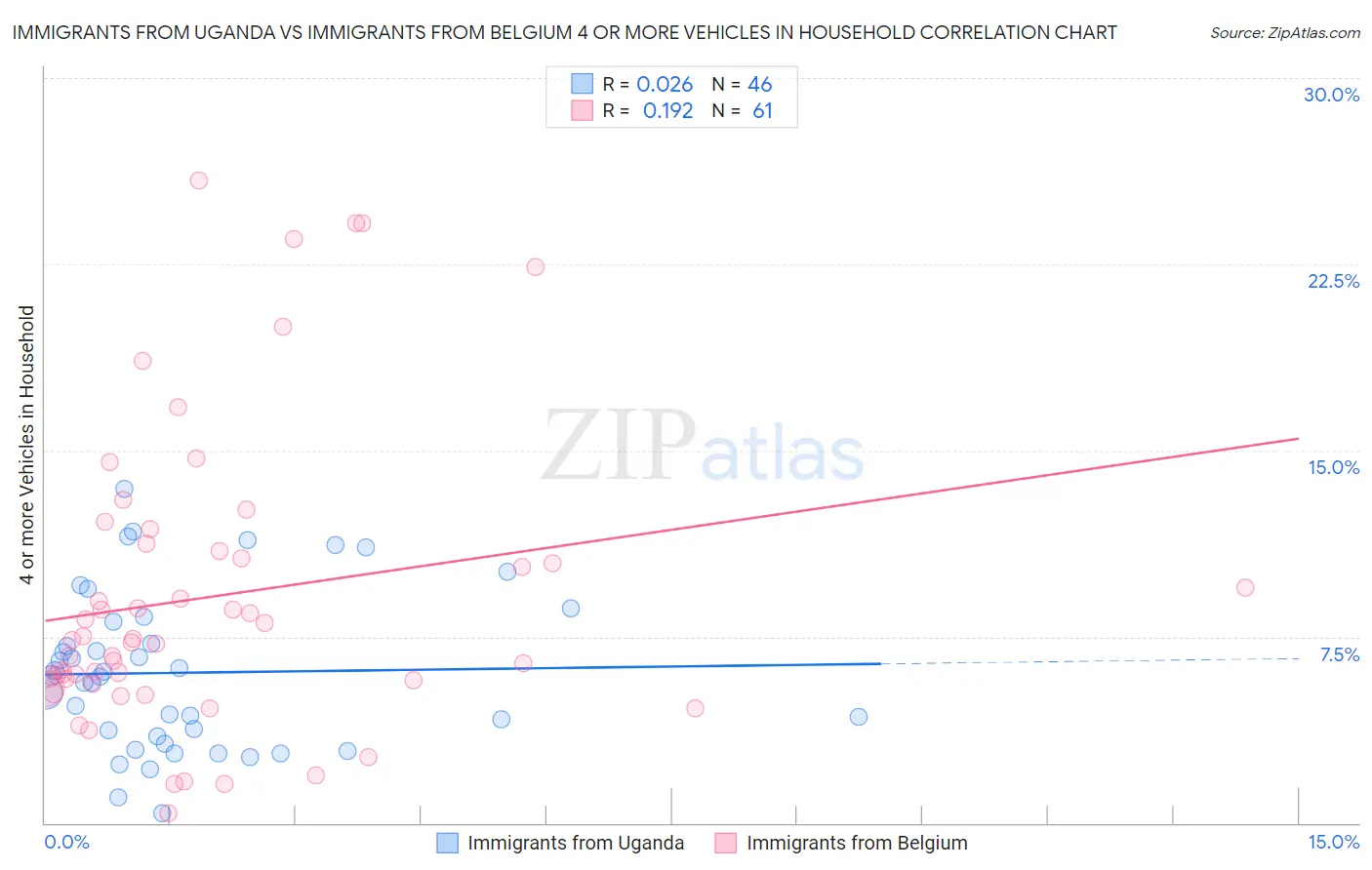 Immigrants from Uganda vs Immigrants from Belgium 4 or more Vehicles in Household