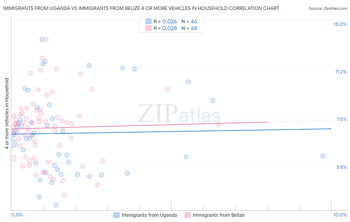 Immigrants from Uganda vs Immigrants from Belize 4 or more Vehicles in Household