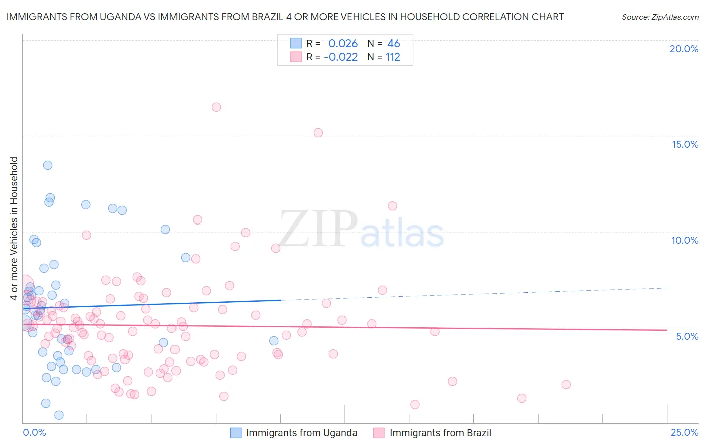 Immigrants from Uganda vs Immigrants from Brazil 4 or more Vehicles in Household