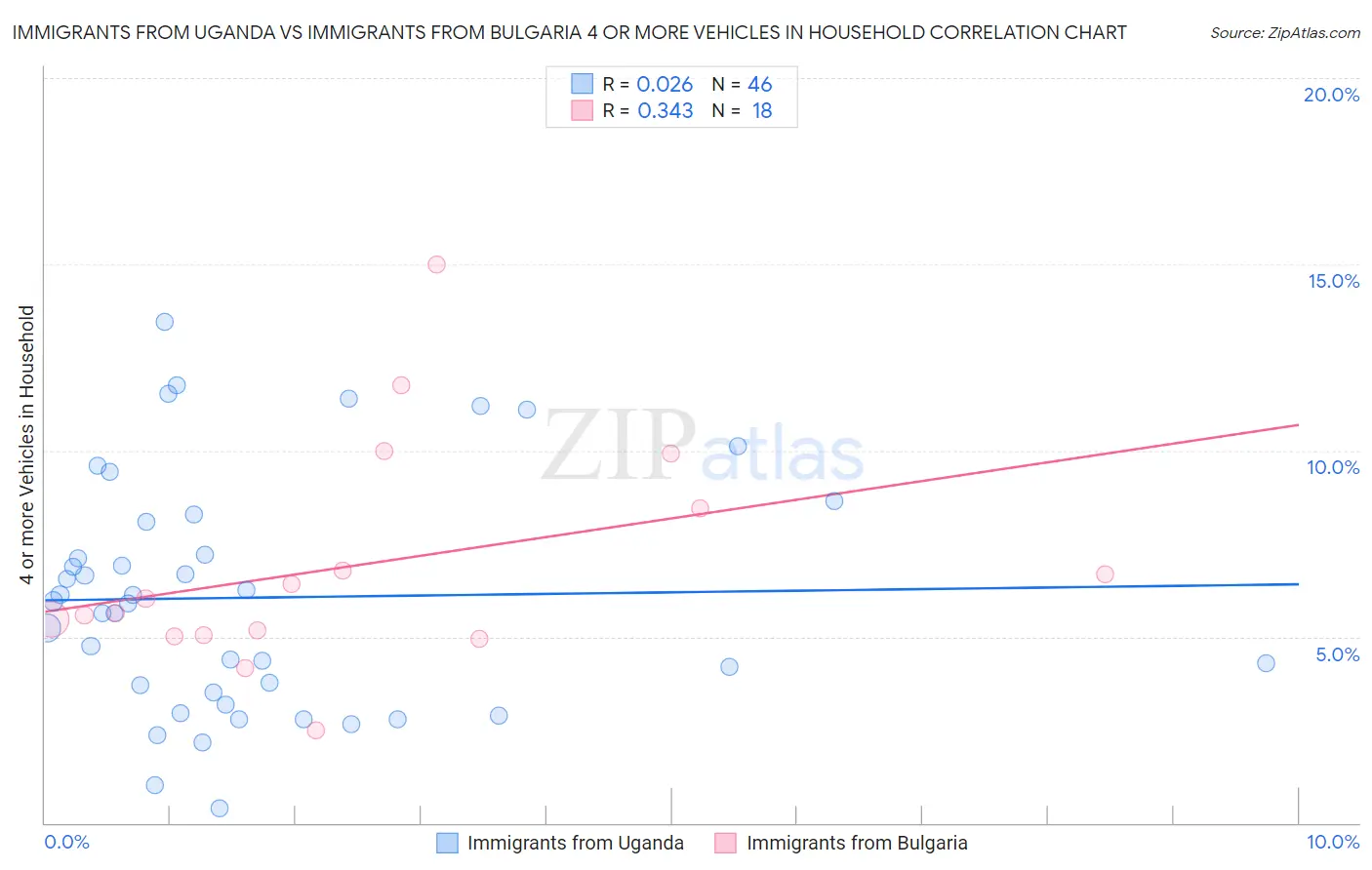Immigrants from Uganda vs Immigrants from Bulgaria 4 or more Vehicles in Household
