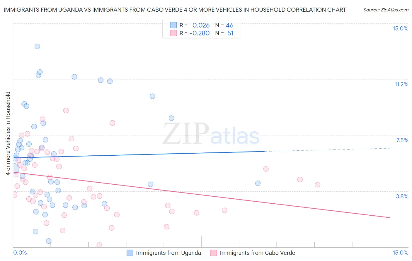 Immigrants from Uganda vs Immigrants from Cabo Verde 4 or more Vehicles in Household