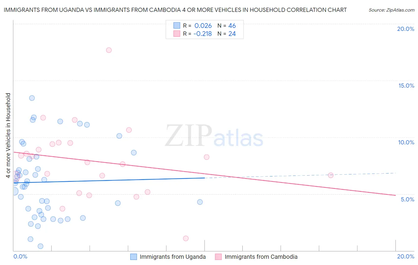 Immigrants from Uganda vs Immigrants from Cambodia 4 or more Vehicles in Household