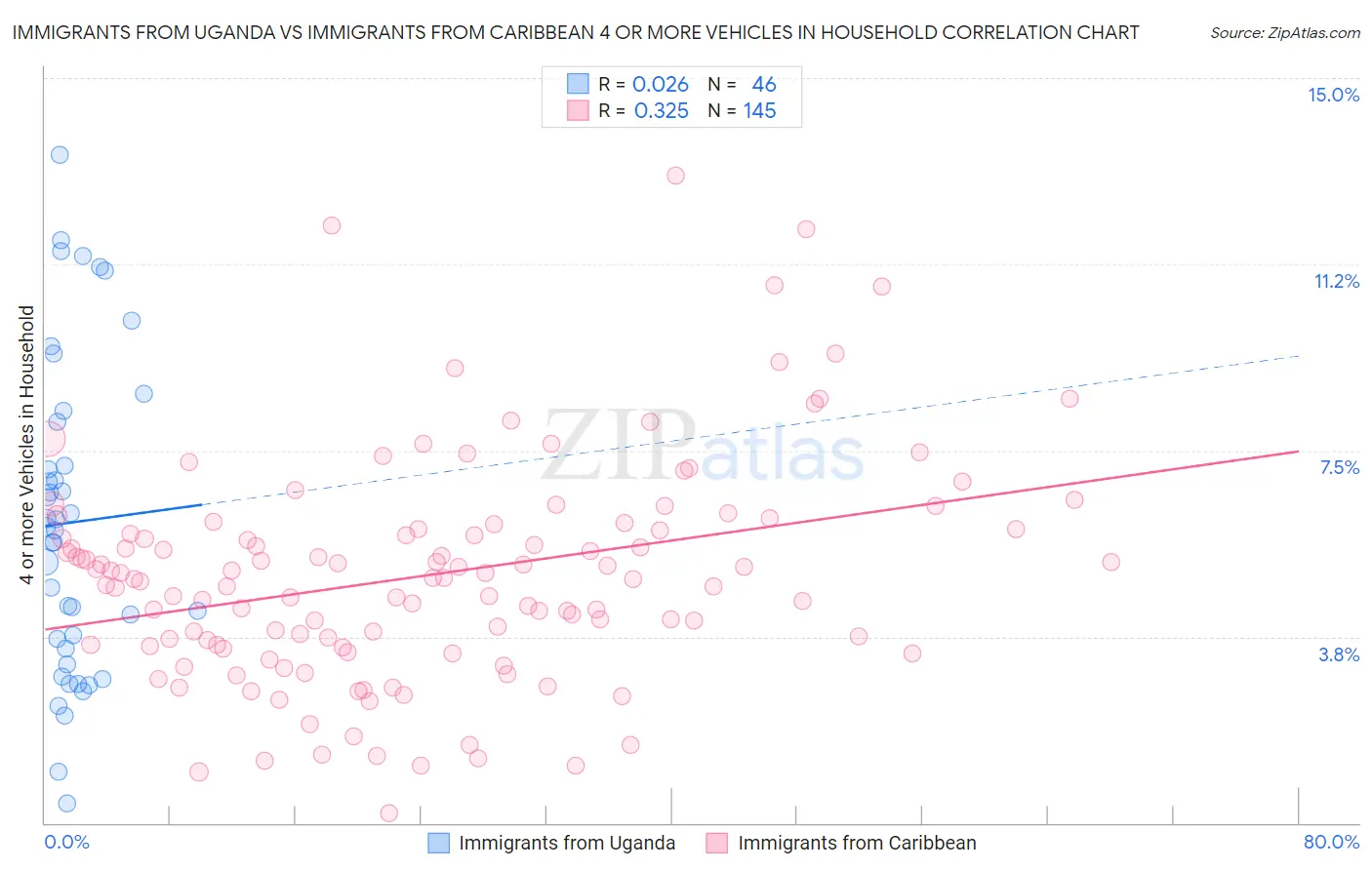 Immigrants from Uganda vs Immigrants from Caribbean 4 or more Vehicles in Household