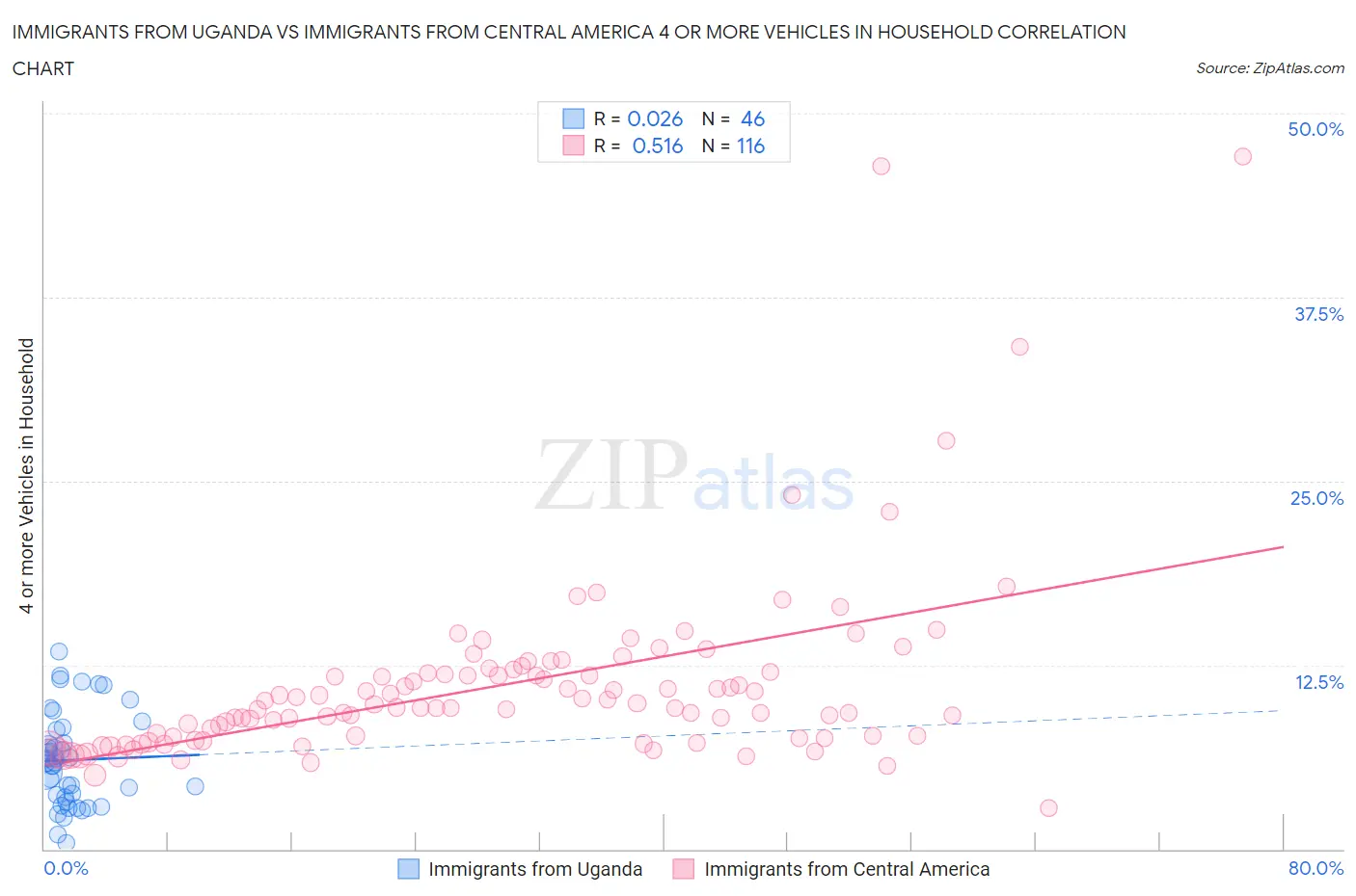 Immigrants from Uganda vs Immigrants from Central America 4 or more Vehicles in Household