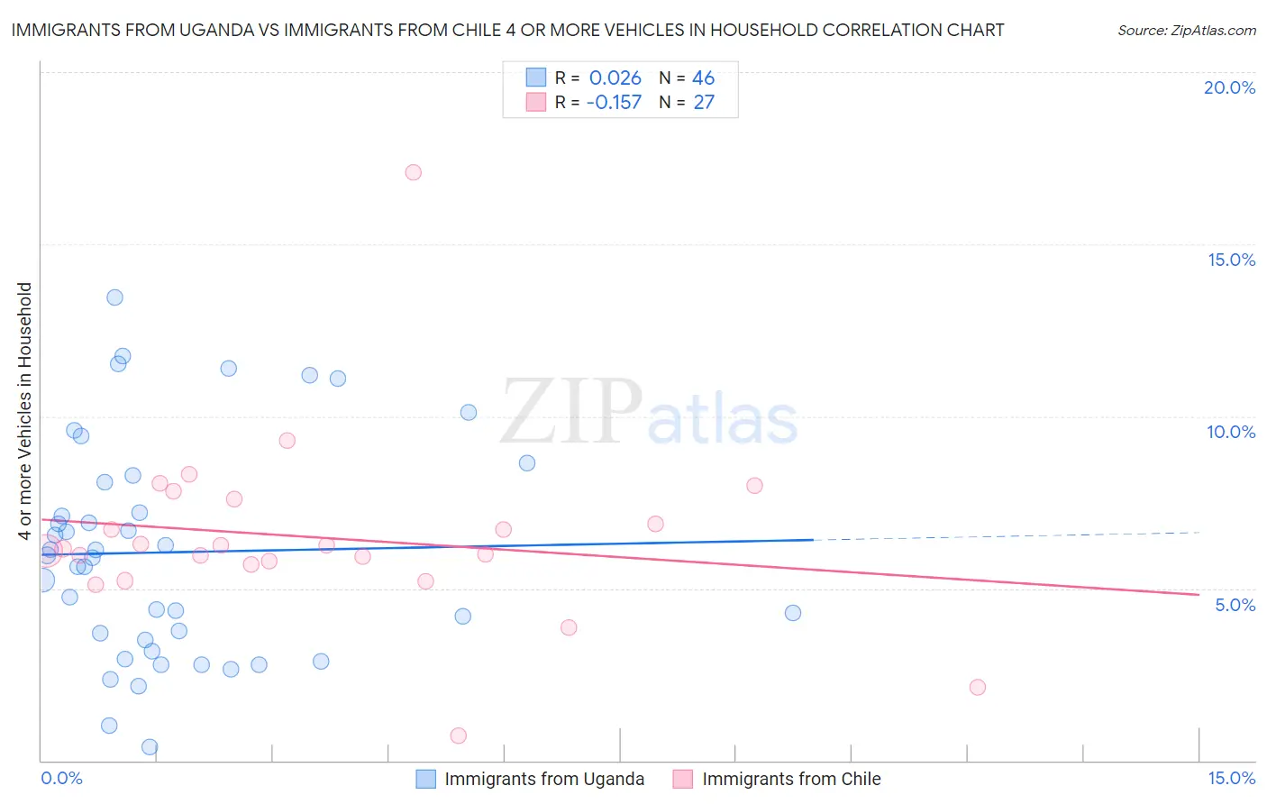 Immigrants from Uganda vs Immigrants from Chile 4 or more Vehicles in Household