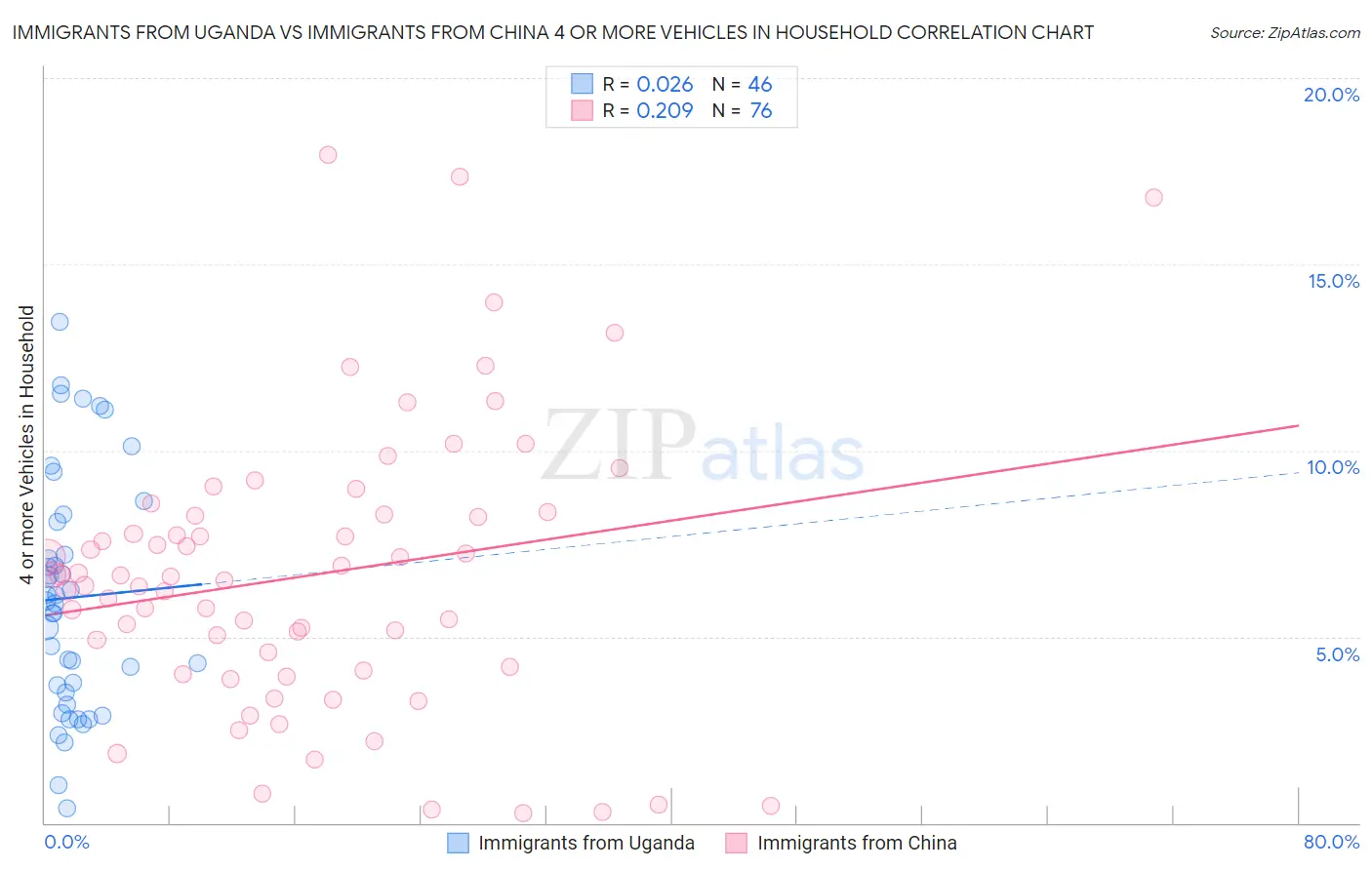 Immigrants from Uganda vs Immigrants from China 4 or more Vehicles in Household