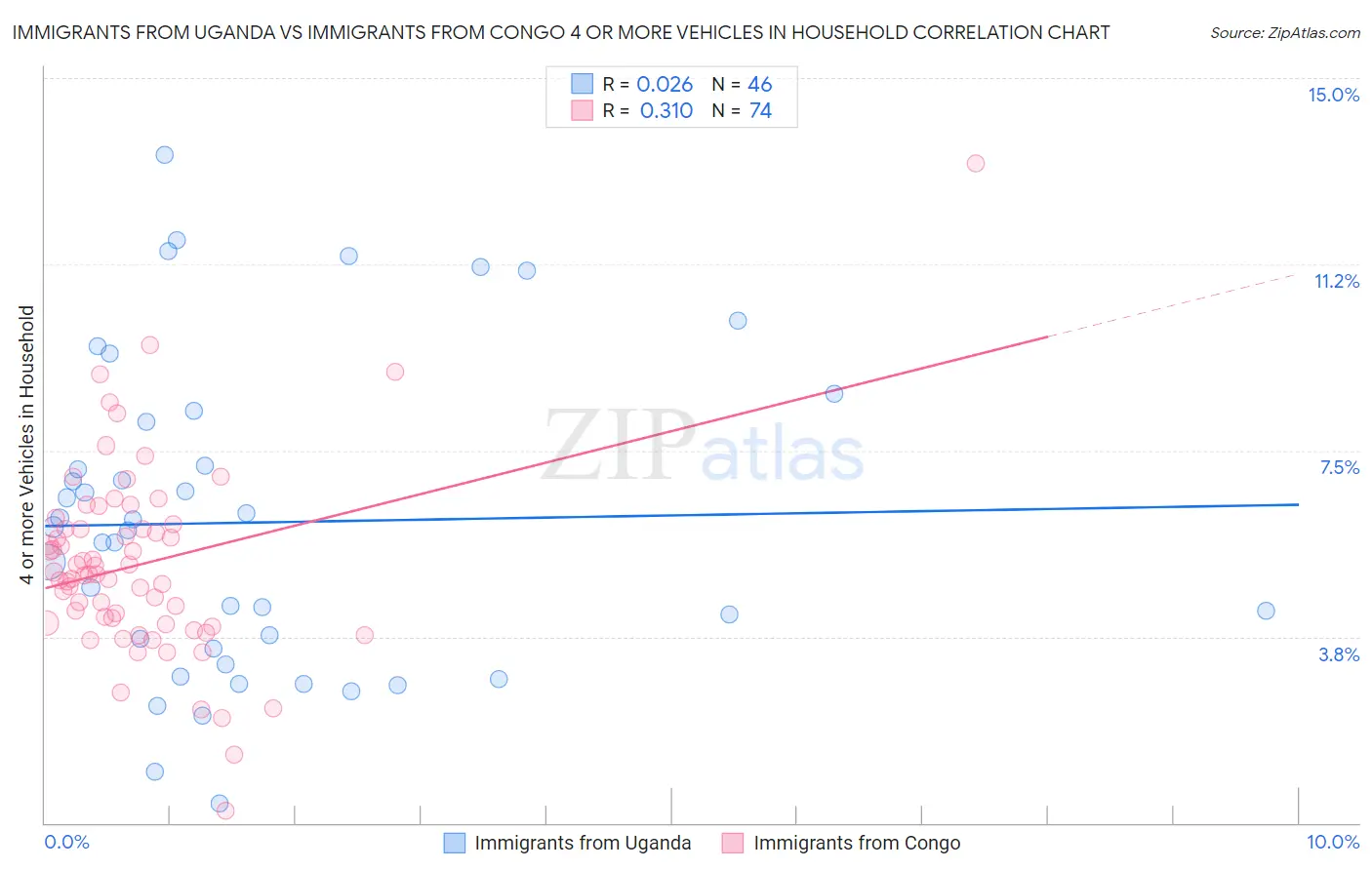 Immigrants from Uganda vs Immigrants from Congo 4 or more Vehicles in Household