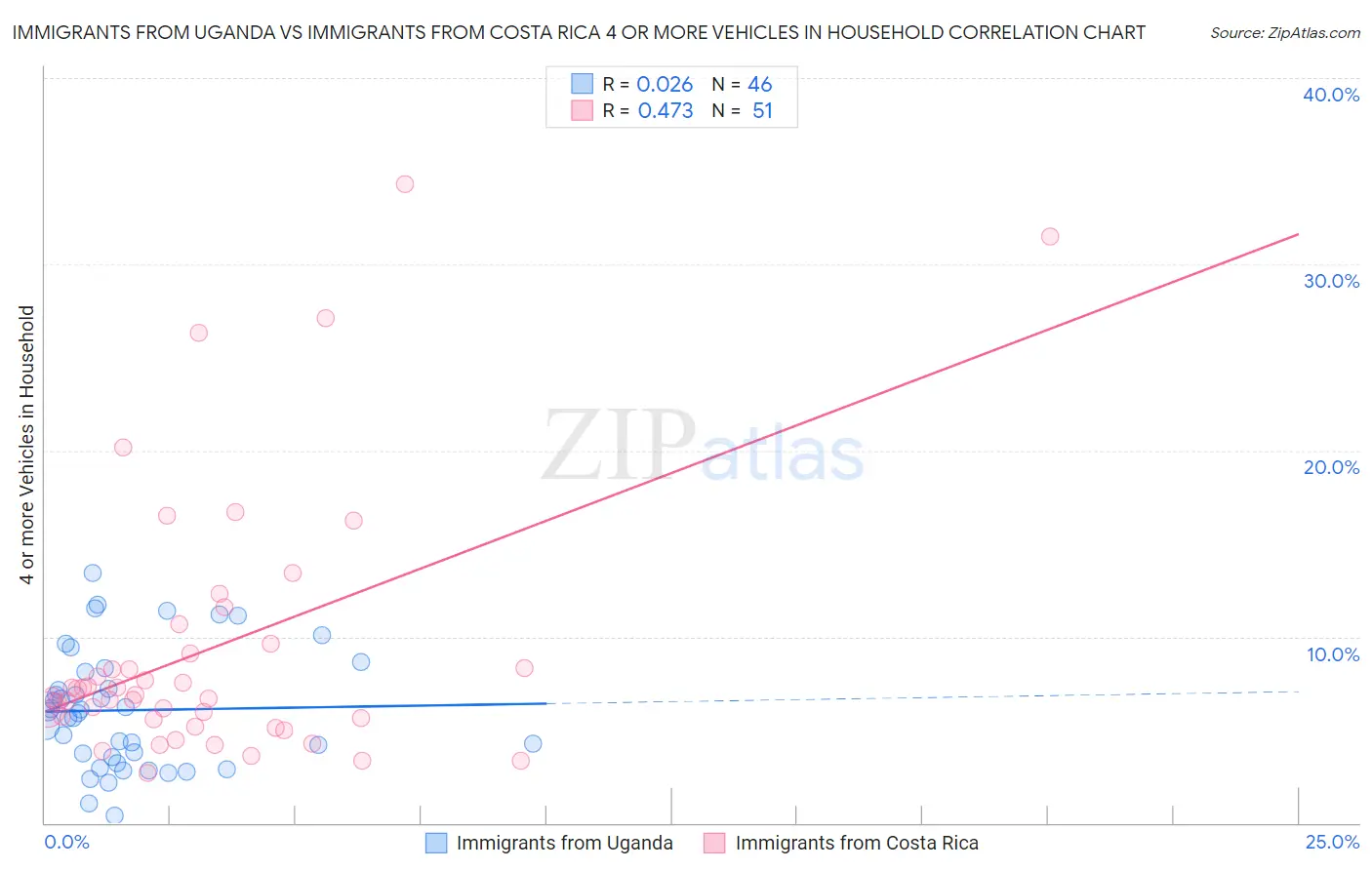 Immigrants from Uganda vs Immigrants from Costa Rica 4 or more Vehicles in Household