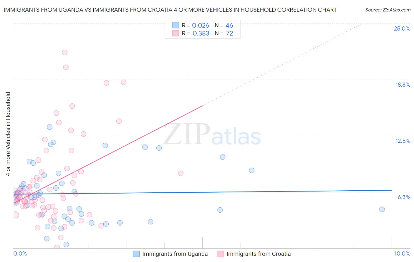 Immigrants from Uganda vs Immigrants from Croatia 4 or more Vehicles in Household