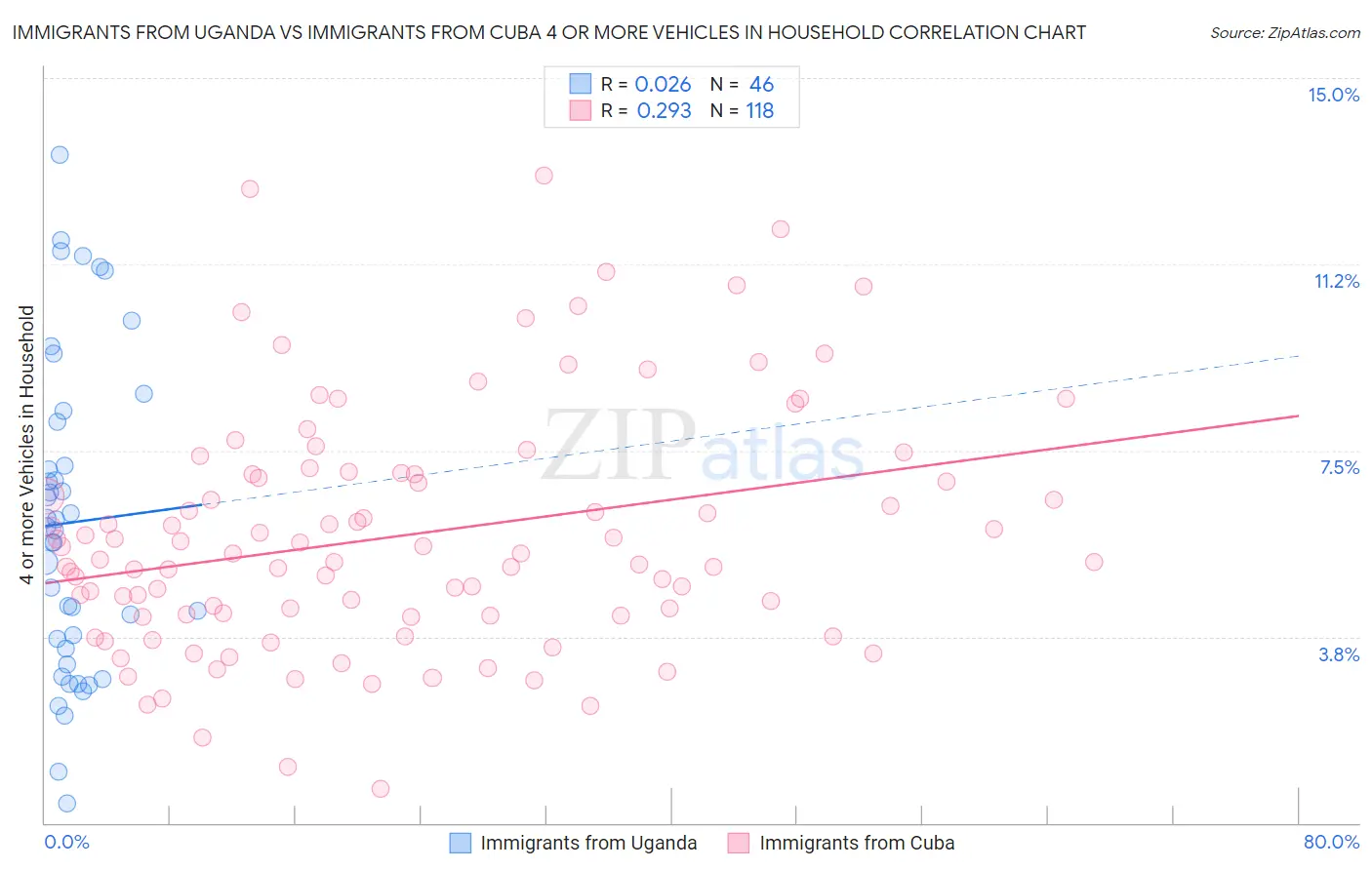 Immigrants from Uganda vs Immigrants from Cuba 4 or more Vehicles in Household