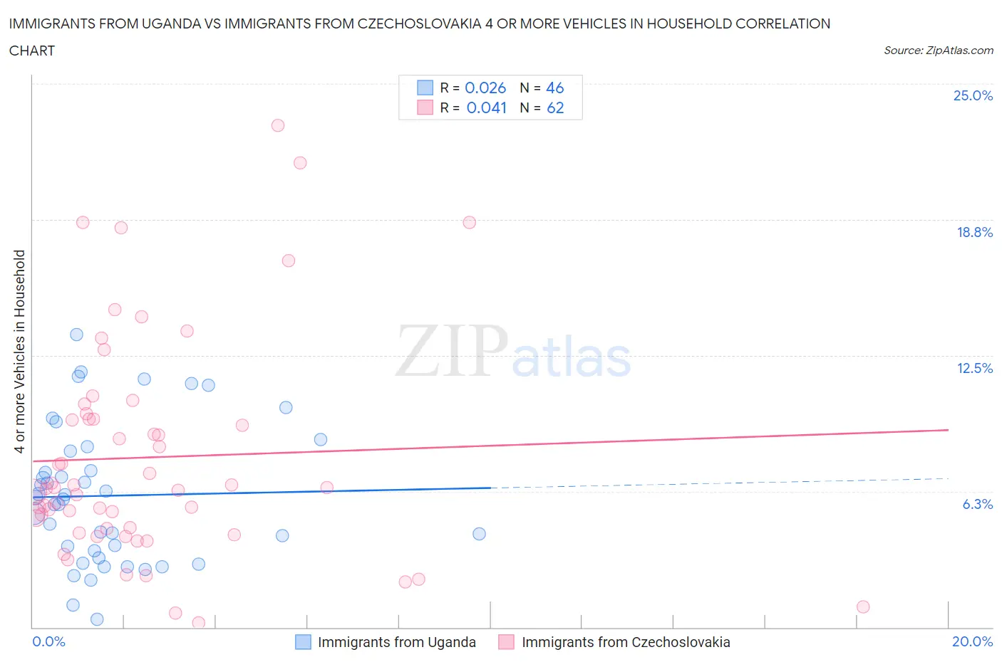 Immigrants from Uganda vs Immigrants from Czechoslovakia 4 or more Vehicles in Household