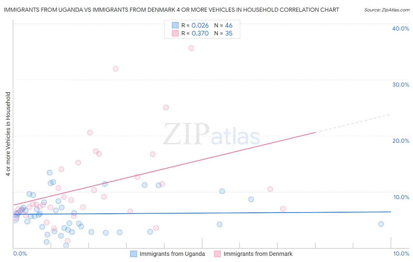 Immigrants from Uganda vs Immigrants from Denmark 4 or more Vehicles in Household