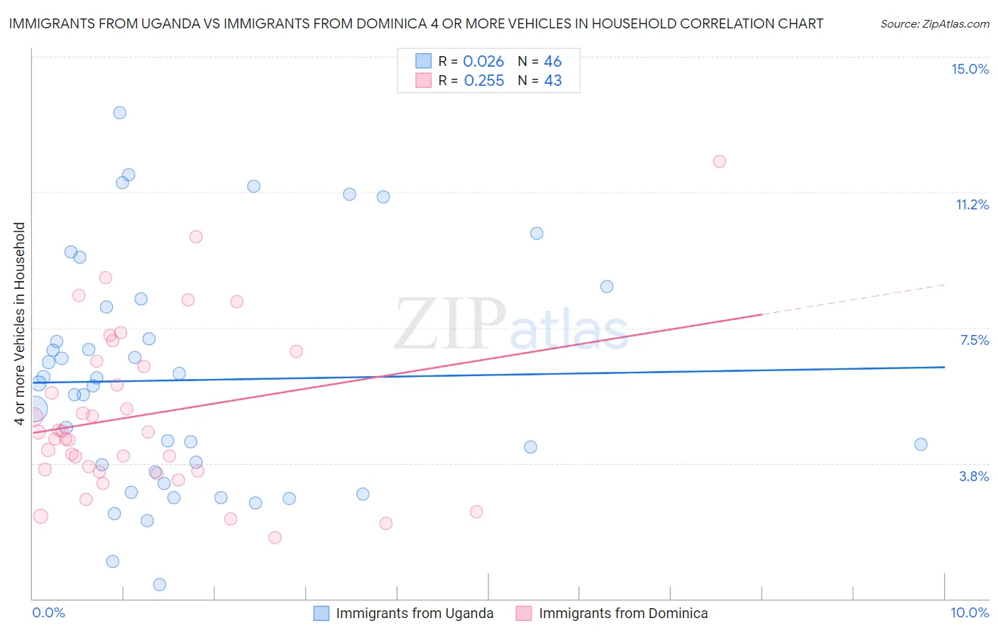 Immigrants from Uganda vs Immigrants from Dominica 4 or more Vehicles in Household