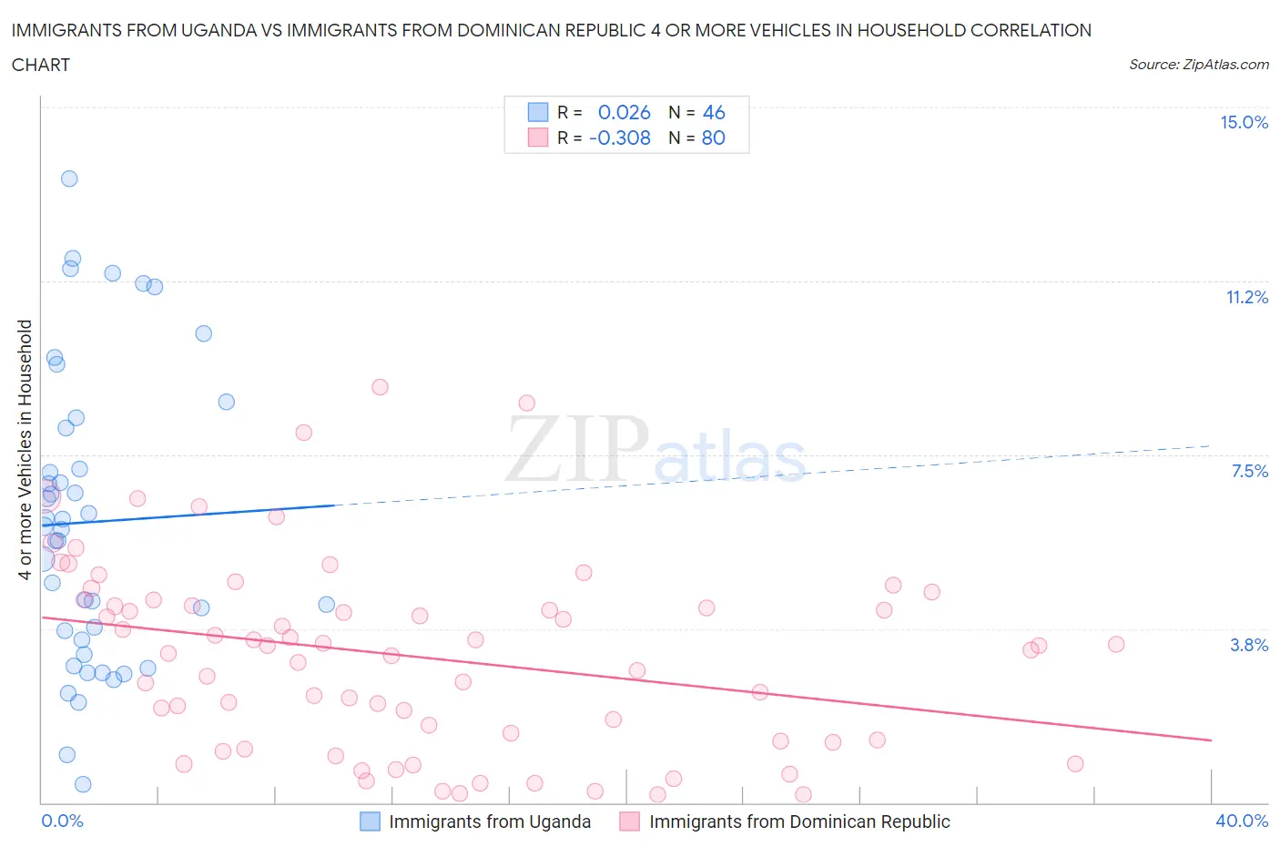 Immigrants from Uganda vs Immigrants from Dominican Republic 4 or more Vehicles in Household