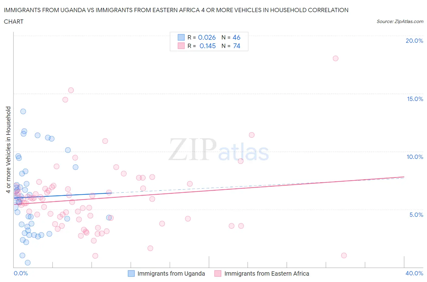 Immigrants from Uganda vs Immigrants from Eastern Africa 4 or more Vehicles in Household